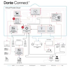 Dante Connect | Dante